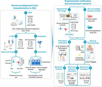 A gene expression profile-based approach to screen the occurrence and predisposed host characteristics of drug-induced liver injury: a case study of Psoralea corylifolia Linn